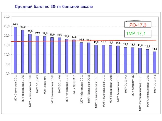 ЯО-17,3 ТМР-17,1 Средний балл по 30-ти бальной шкале