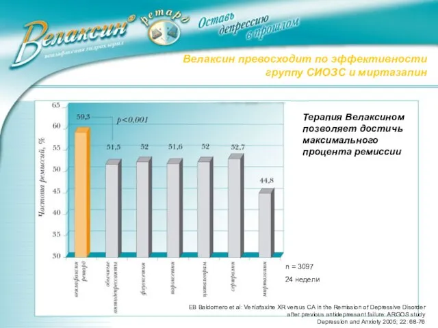 n = 3097 24 недели Велаксин превосходит по эффективности группу СИОЗС и