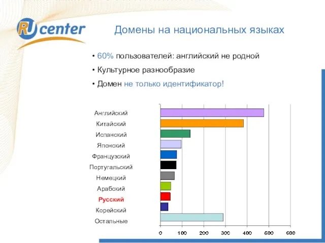 Как работает домен TEL? Домены на национальных языках 60% пользователей: английский не