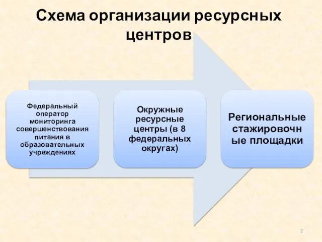 Схема организации ресурсных центров