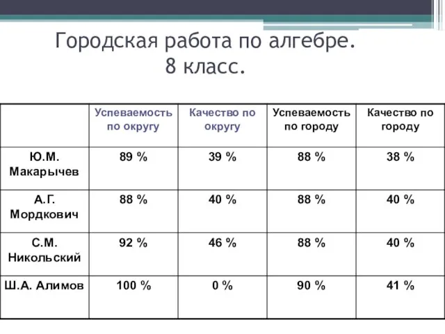 Городская работа по алгебре. 8 класс.