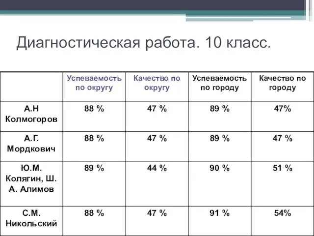 Диагностическая работа. 10 класс.