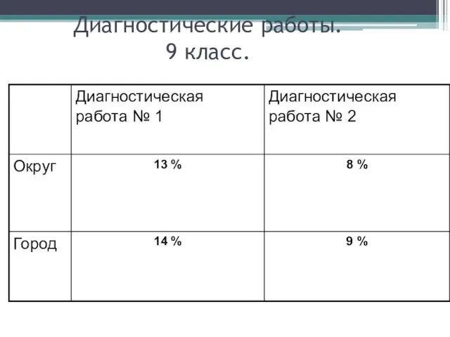 Диагностические работы. 9 класс.