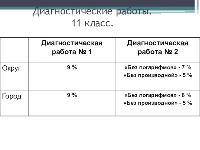 Диагностические работы. 11 класс.