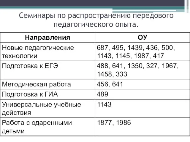 Семинары по распространению передового педагогического опыта.