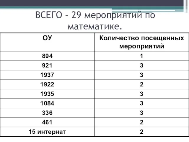 ВСЕГО – 29 мероприятий по математике.