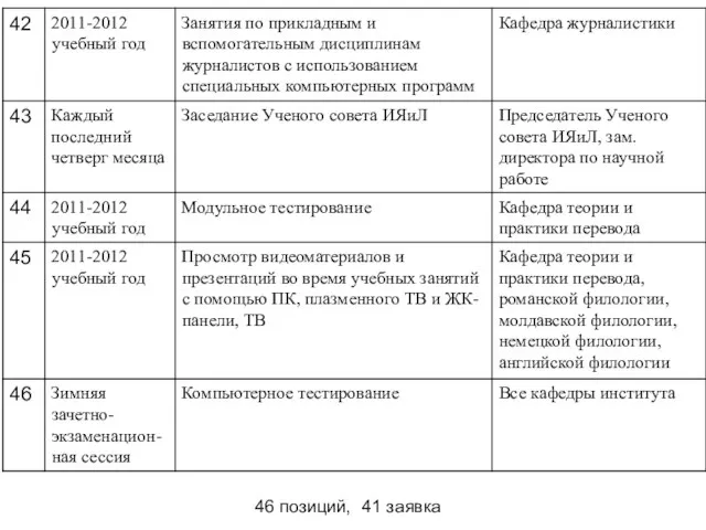 46 позиций, 41 заявка