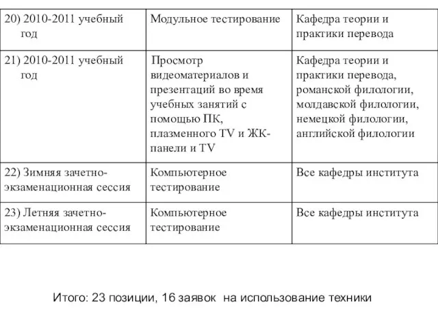 Итого: 23 позиции, 16 заявок на использование техники