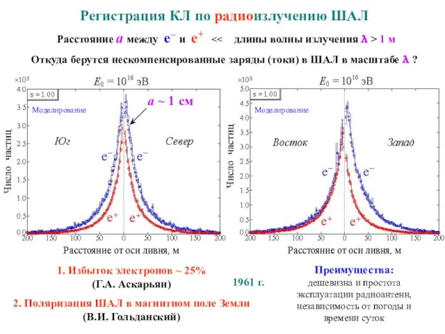 Откуда берутся нескомпенсированные заряды (токи) в ШАЛ в масштабе λ ? 1.