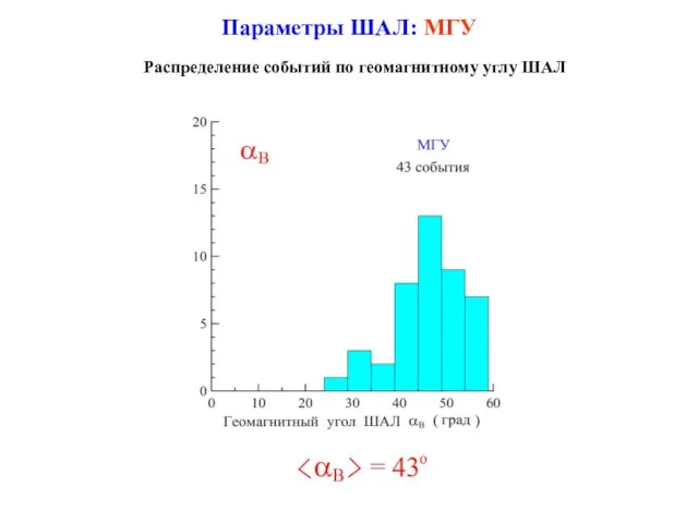 Параметры ШАЛ: МГУ Распределение событий по геомагнитному углу ШАЛ