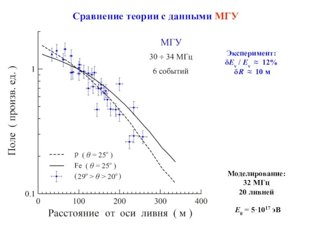Сравнение теории с данными МГУ Эксперимент: δEν / Eν ≈ 12% δR