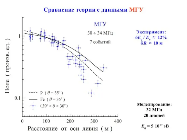 Сравнение теории с данными МГУ Моделирование: 32 МГц 20 ливней Эксперимент: δEν