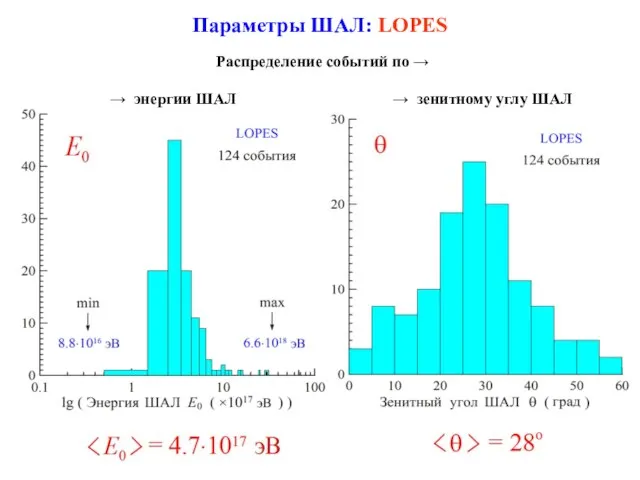 Параметры ШАЛ: LOPES → энергии ШАЛ Распределение событий по → → зенитному углу ШАЛ