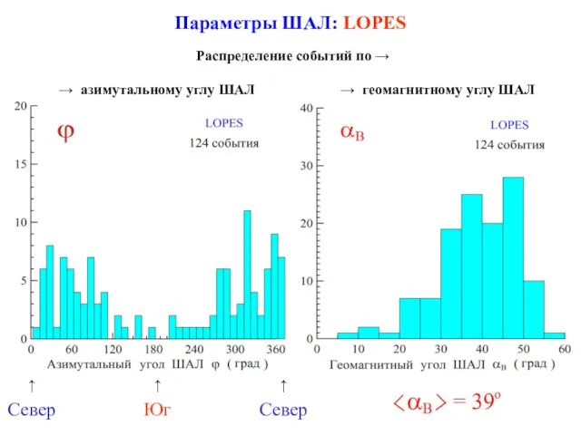 Параметры ШАЛ: LOPES → азимутальному углу ШАЛ Распределение событий по → →