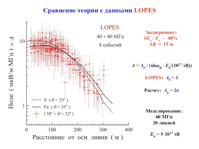Сравнение теории с данными LOPES Эксперимент: δEν / Eν ~ 40% δR