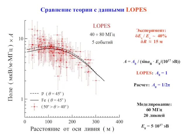 Сравнение теории с данными LOPES А = A0 / (sinαB · E0/(1017