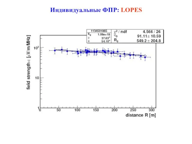 Индивидуальные ФПР: LOPES