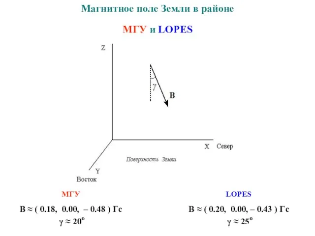 Магнитное поле Земли в районе МГУ и LOPES МГУ B ≈ (
