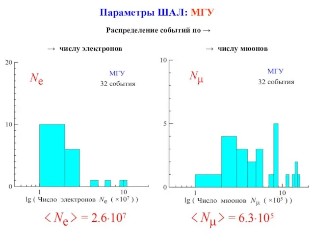 Параметры ШАЛ: МГУ → числу электронов Распределение событий по → → числу мюонов