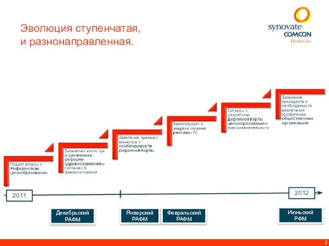 Эволюция ступенчатая, и разнонаправленная. Декабрьский РАФМ Январский РАФМ Февральский РАФМ Июньский РФМ 2011 2012