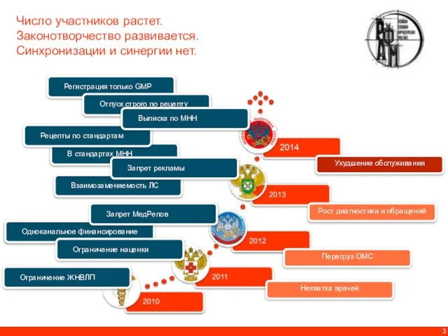 Число участников растет. Законотворчество развивается. Синхронизации и синергии нет. Нехватка врачей Перегруз