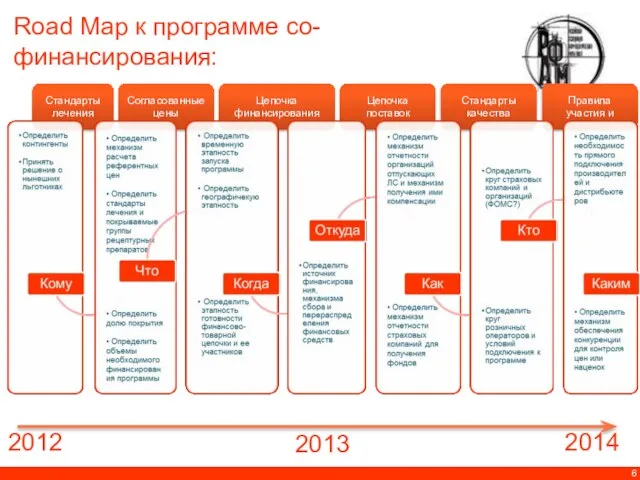 2012 2013 2014 Стандарты лечения Согласованные цены Цепочка поставок Правила участия и