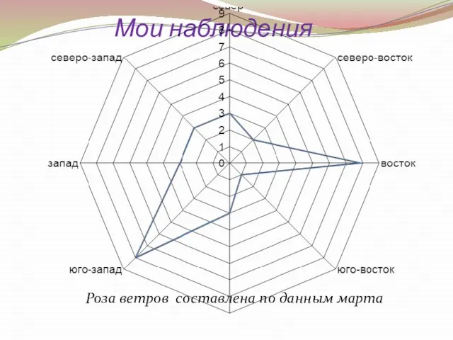 Мои наблюдения Роза ветров составлена по данным марта