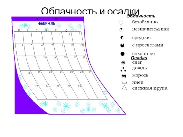 Облачность и осадки безоблачно незначительная средняя с просветами сплошная снег дождь морось