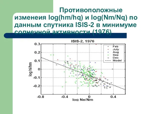 Противоположные изменеия log(hm/hq) и log(Nm/Nq) по данным спутника ISIS-2 в минимуме солнечной активности (1976)