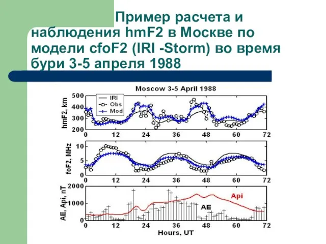 Пример расчета и наблюдения hmF2 в Москве по модели cfoF2 (IRI -Storm)