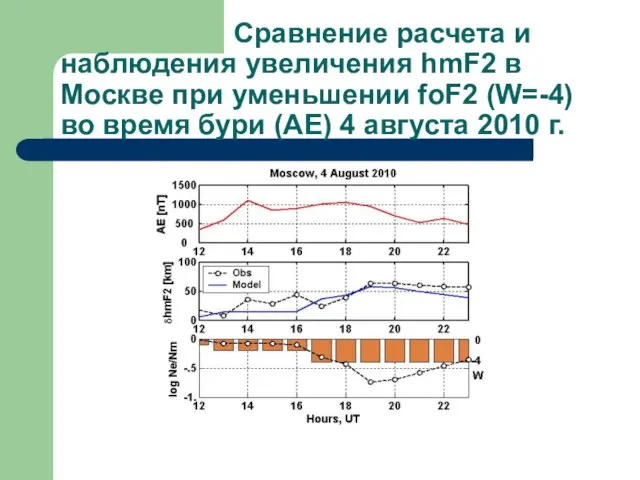 Сравнение расчета и наблюдения увеличения hmF2 в Москве при уменьшении foF2 (W=-4)