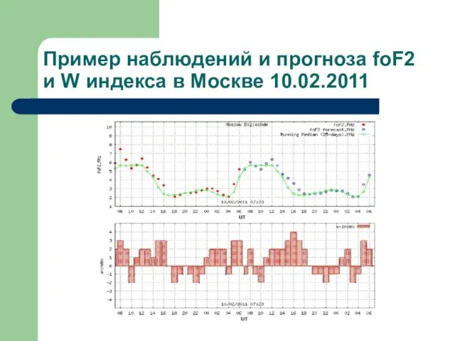 Пример наблюдений и прогноза foF2 и W индекса в Москве 10.02.2011