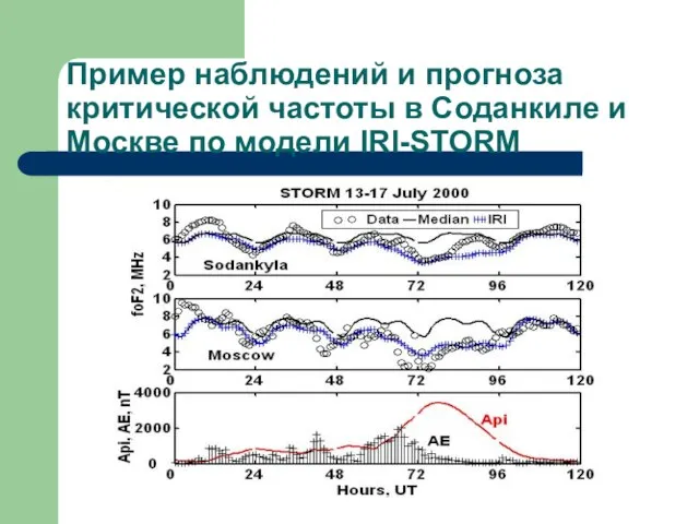 Пример наблюдений и прогноза критической частоты в Соданкиле и Москве по модели IRI-STORM
