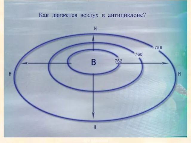 АНТИЦИКЛОНЫ Как движется воздух в антициклоне?