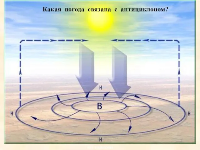 АНТИЦИКЛОНЫ Какая погода связана с антициклоном?