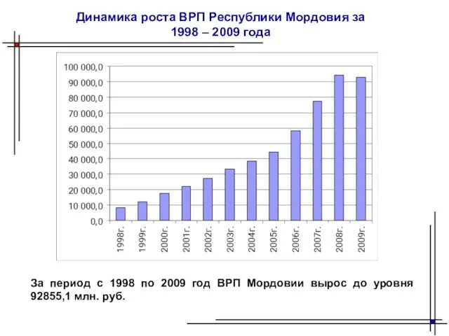 Динамика роста ВРП Республики Мордовия за 1998 – 2009 года За период