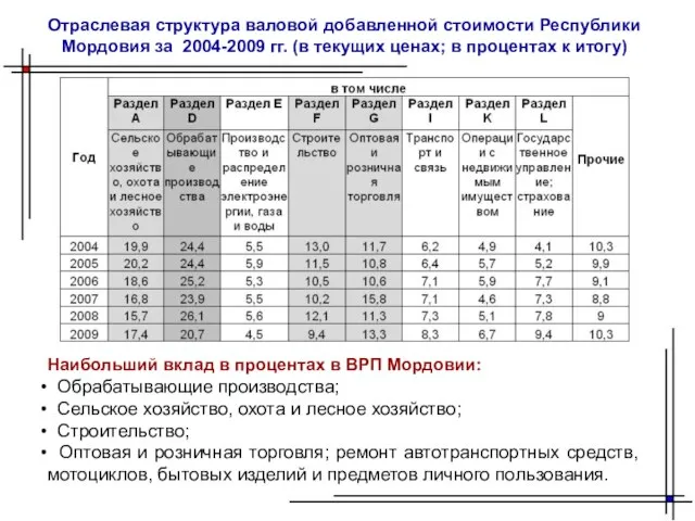 Отраслевая структура валовой добавленной стоимости Республики Мордовия за 2004-2009 гг. (в текущих
