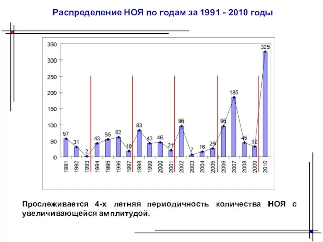 Распределение НОЯ по годам за 1991 - 2010 годы Прослеживается 4-х летняя