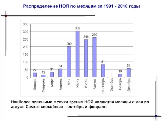 Распределение НОЯ по месяцам за 1991 - 2010 годы Наиболее опасными с