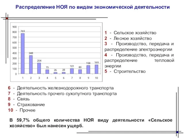 Распределение НОЯ по видам экономической деятельности 6 - Деятельность железнодорожного транспорта 7