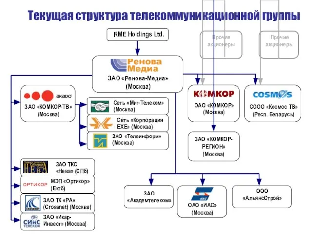 Текущая структура телекоммуникационной группы