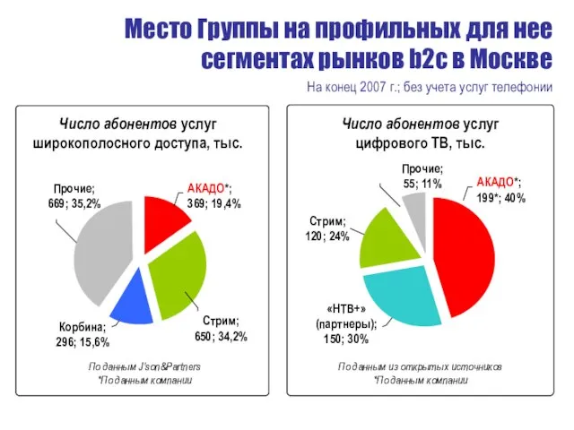 Место Группы на профильных для нее сегментах рынков b2c в Москве На