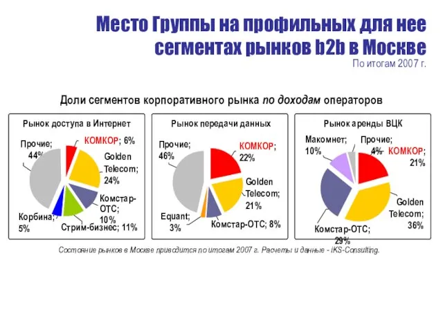 Место Группы на профильных для нее сегментах рынков b2b в Москве По