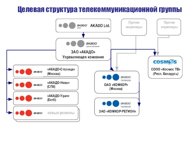 Целевая структура телекоммуникационной группы ЗАО «АКАДО» Управляющая компания ОАО «КОМКОР» (Москва) Прочие