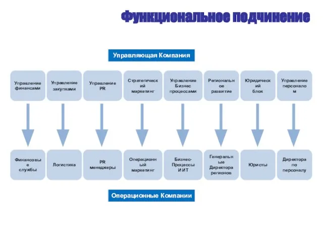 Функциональное подчинение Управление финансами Управление закупками Управление PR Стратегический маркетинг Управление Бизнес