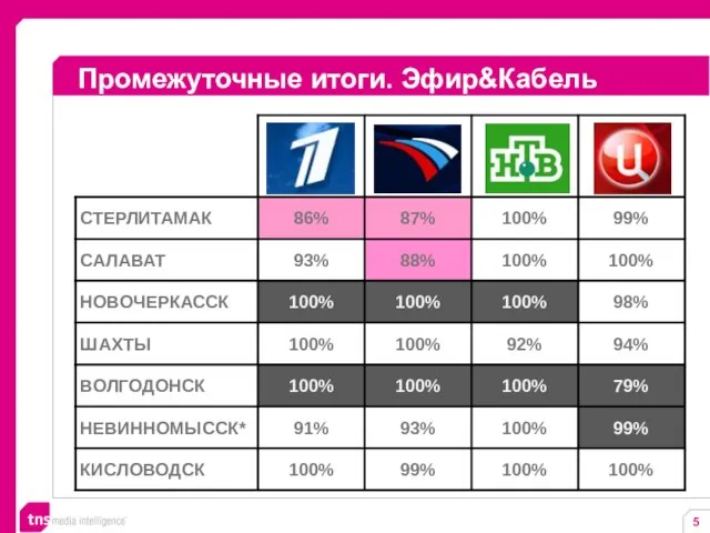 Промежуточные итоги. Эфир&Кабель