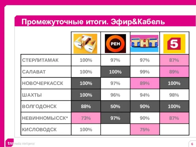 Промежуточные итоги. Эфир&Кабель