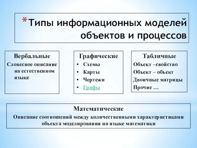 Типы информационных моделей объектов и процессов Вербальные Словесное описание на естественном языке