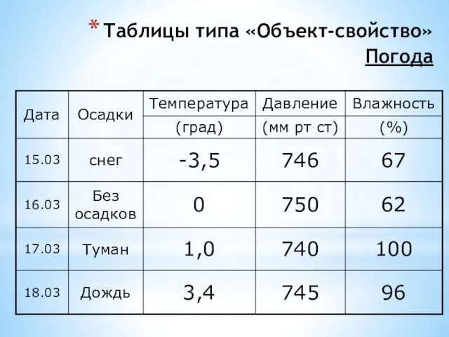 Таблицы типа «Объект-свойство» Погода