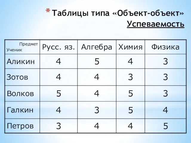 Таблицы типа «Объект-объект» Успеваемость